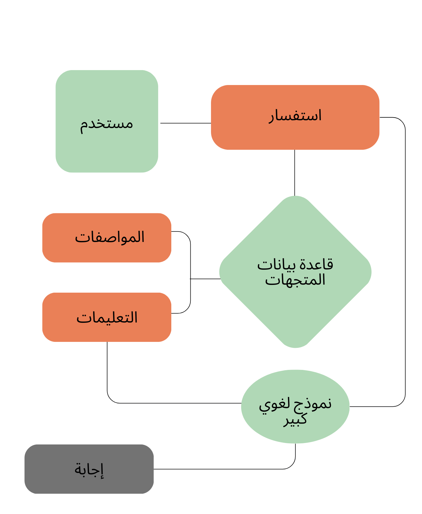 سير عمل وكيل المعايير